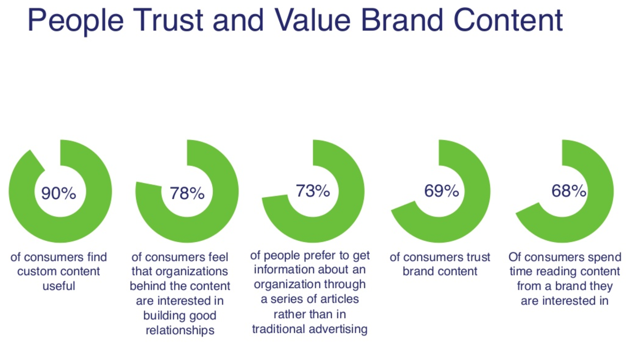 People Trust and Value Brand Content