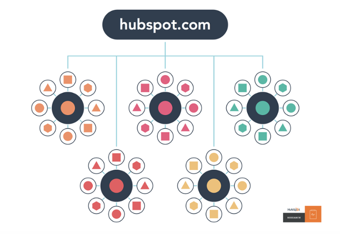 Hubspot Topic Clusters Structure