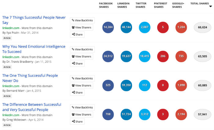 7 Ways to Market B2B Content on LinkedIn