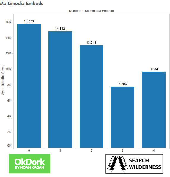 7 Ways to Market B2B Content on LinkedIn