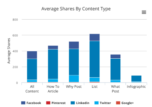 7 Ways to Market B2B Content on LinkedIn